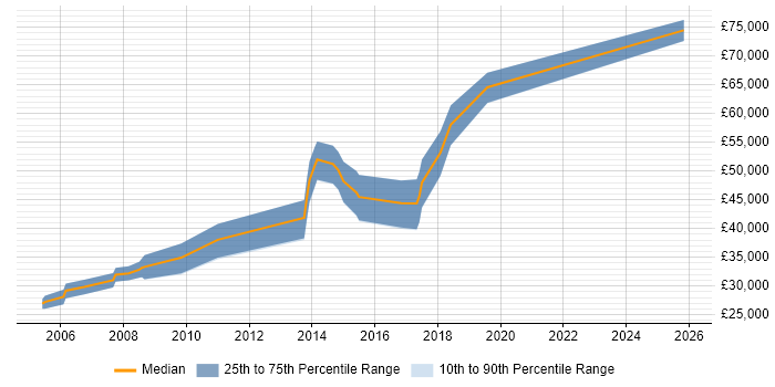 Salary distribution trend for Embedded Developer job vacancies in Oxford