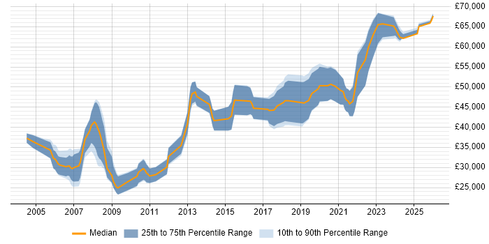 Salary distribution trend for Embedded Software Engineer job vacancies in Oxford