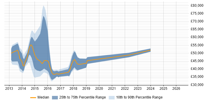 Salary distribution trend for jobs in Oxford citing Ember.js