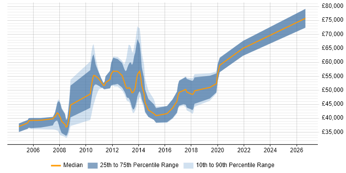 Salary distribution trend for jobs in Oxford citing EMC