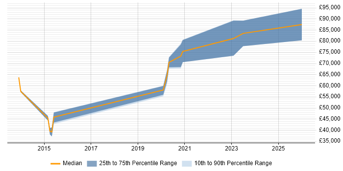 Salary distribution trend for jobs in Oxford citing Emotional Intelligence