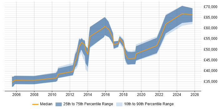 Salary distribution trend for jobs in Oxford citing End-to-End Testing