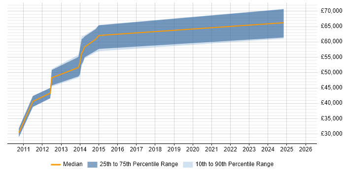 Salary distribution trend for jobs in Oxford citing Energy Management