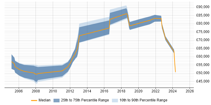 Salary distribution trend for Engineering Manager job vacancies in Oxford Salary distribution trend for Engineering Manager job vacancies in Oxford