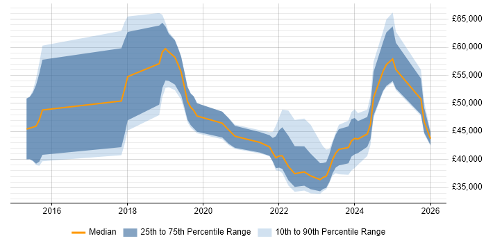 Salary distribution trend for jobs in Oxford citing Entra ID