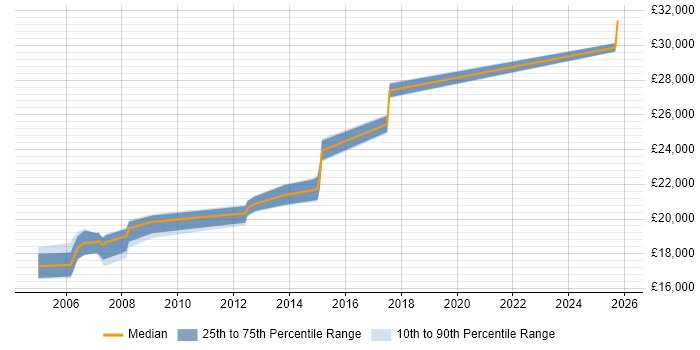 Salary distribution trend for EPoS Engineer job vacancies in Oxford