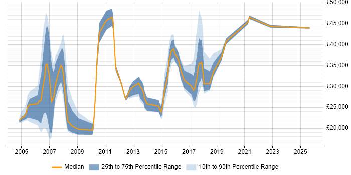 Salary distribution trend for jobs in Oxford citing EPoS