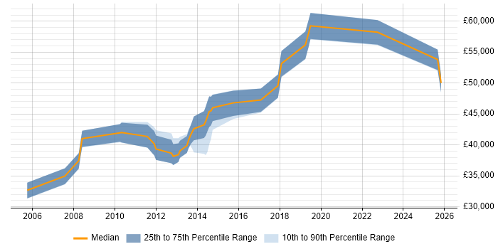 Salary distribution trend for ERP Analyst job vacancies in Oxford