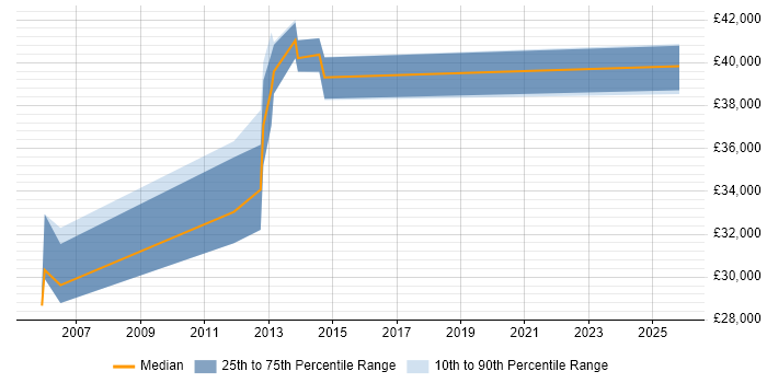 Salary distribution trend for ERP Support job vacancies in Oxford