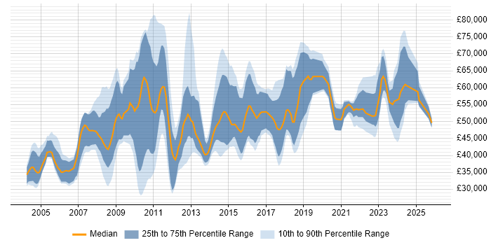 Salary distribution trend for jobs in Oxford citing ERP