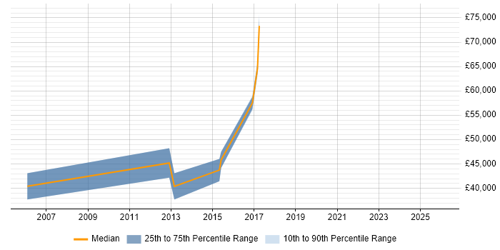 Salary distribution trend for jobs in Oxford citing Ethical Hacking