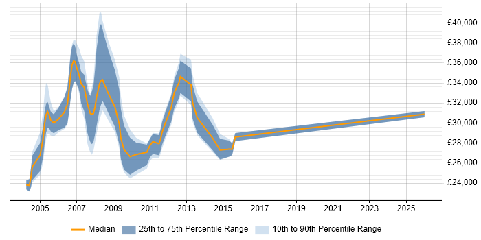 Salary distribution trend for Exchange Support job vacancies in Oxford