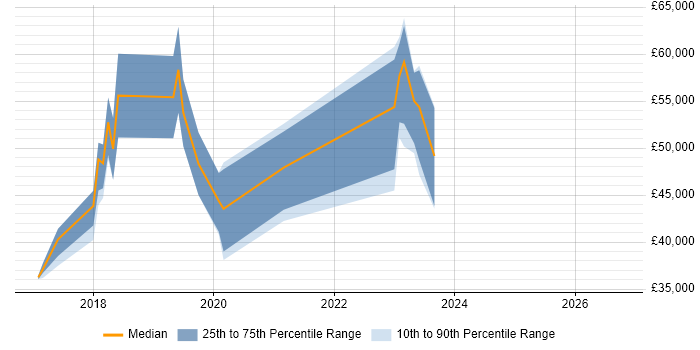 Salary distribution trend for jobs in Oxford citing Express.js