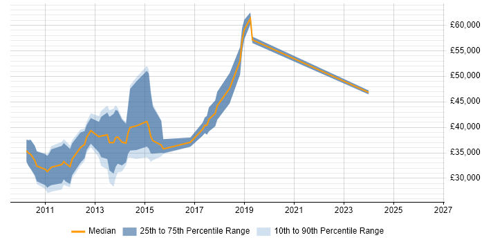 Salary distribution trend for jobs in Oxford citing Facebook