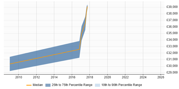 Salary distribution trend for jobs in Oxford citing Fibre Optics