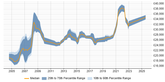Salary distribution trend for Field Engineer job vacancies in Oxford Salary distribution trend for Field Engineer job vacancies in Oxford