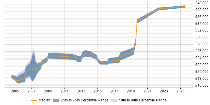 Salary distribution trend for Field Service Engineer job vacancies in Oxford