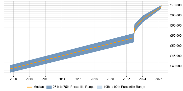 Salary distribution trend for jobs in Oxford citing Financial Analysis