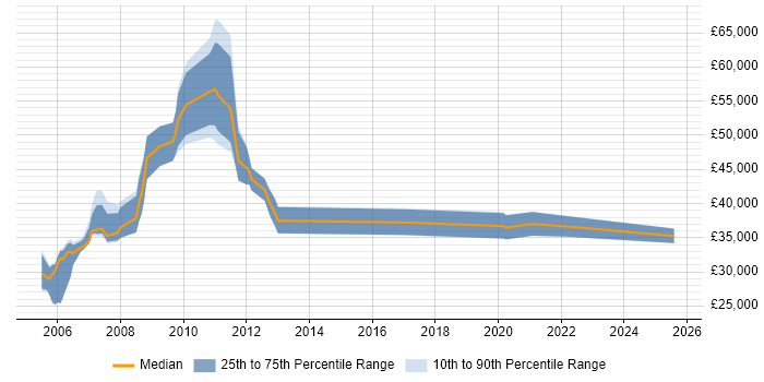Salary distribution trend for jobs in Oxford citing Financial Institution