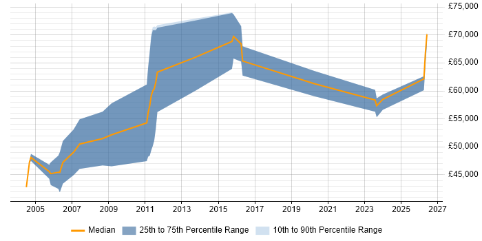 Salary distribution trend for jobs in Oxford citing Financial Modelling