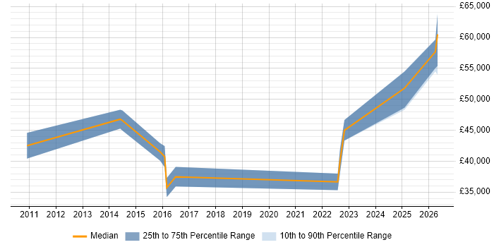 Salary distribution trend for jobs in Oxford citing Finite Element Analysis