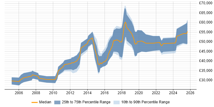 Salary distribution trend for jobs in Oxford citing Firmware