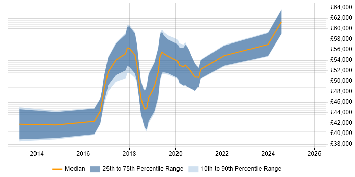 Salary distribution trend for jobs in Oxford citing Flask
