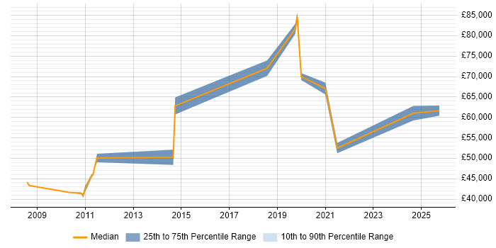 Salary distribution trend for jobs in Oxford citing FortiGate