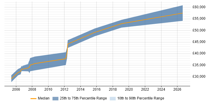 Salary distribution trend for FPGA Design Engineer job vacancies in Oxford