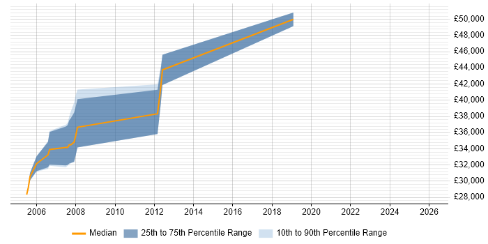 Salary distribution trend for jobs in Oxford citing FPGA Design