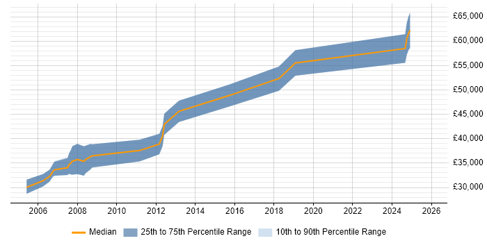 Salary distribution trend for FPGA Engineer job vacancies in Oxford