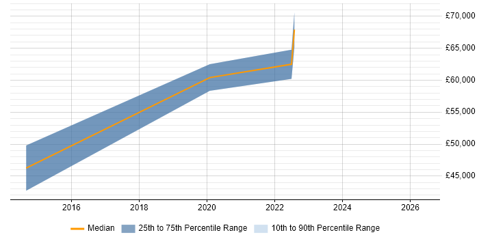 Salary distribution trend for jobs in Oxford citing FreeRTOS