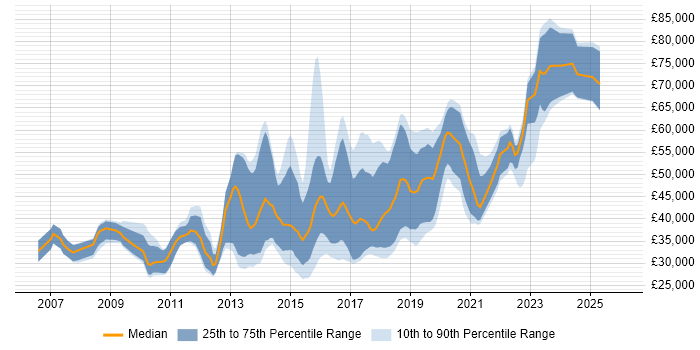 Salary distribution trend for jobs in Oxford citing Front End Development
