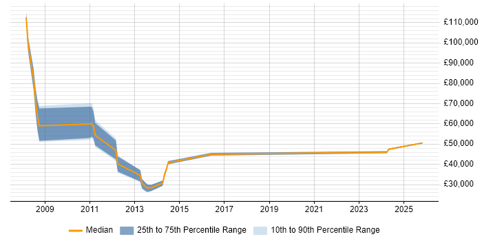 Salary distribution trend for jobs in Oxford citing F#