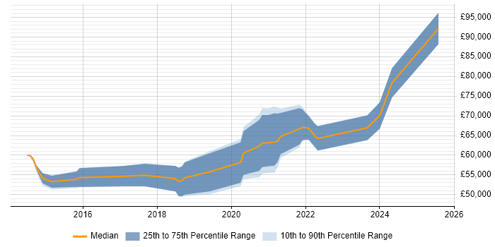 Salary distribution trend for Full-Stack Engineer job vacancies in Oxford