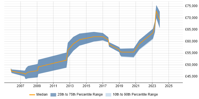 Salary distribution trend for Functional Consultant job vacancies in Oxford