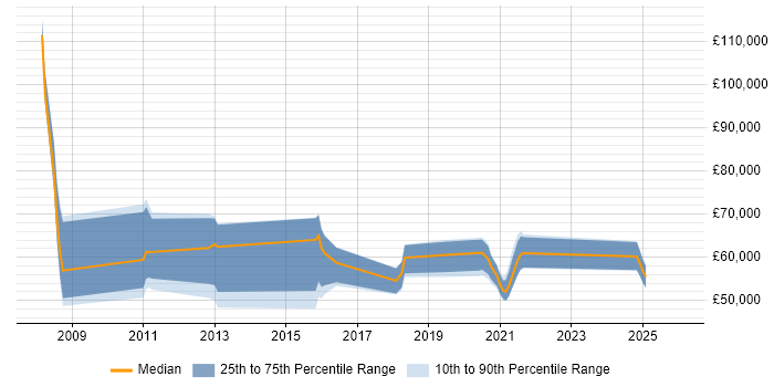 Salary distribution trend for jobs in Oxford citing Functional Programming