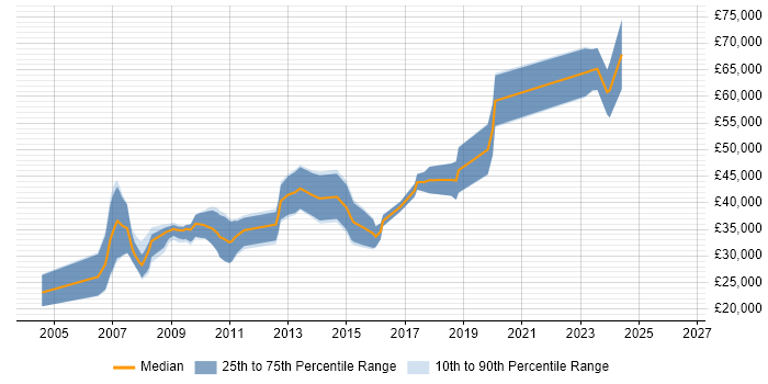 Salary distribution trend for jobs in Oxford citing Game Development