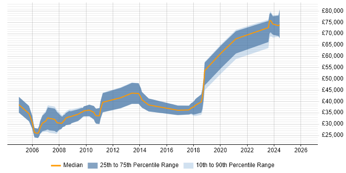 Salary distribution trend for Games Developer job vacancies in Oxford
