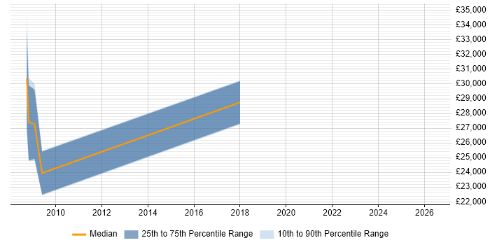 Salary distribution trend for Games Tester job vacancies in Oxford