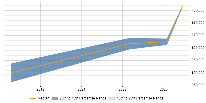 Salary distribution trend for GCP Engineer job vacancies in Oxford