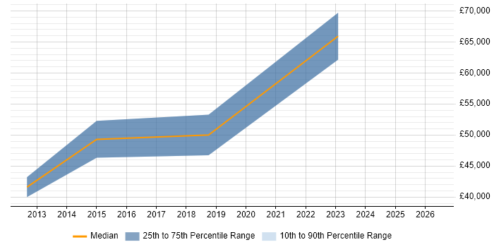 Salary distribution trend for jobs in Oxford citing Genomics
