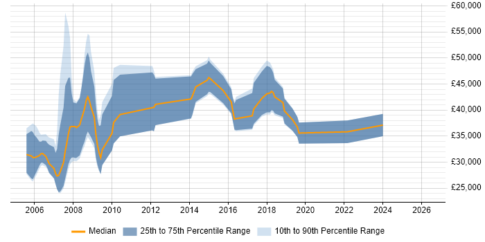 Salary distribution trend for jobs in Oxford citing GIS