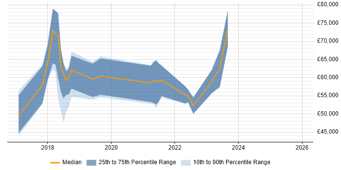 Salary distribution trend for jobs in Oxford citing GitLab