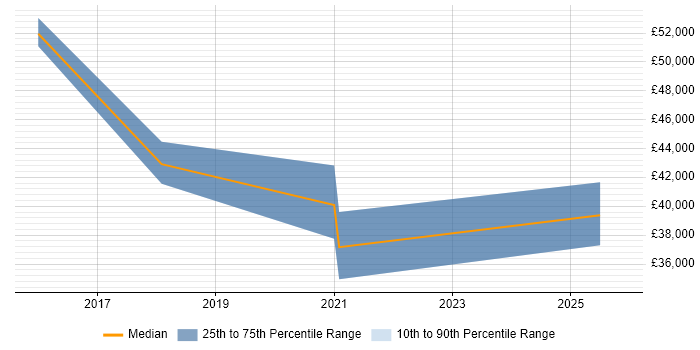Salary distribution trend for jobs in Oxford citing Google Tag Manager