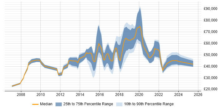 Salary distribution trend for jobs in Oxford citing Google