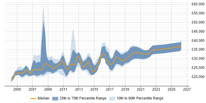 Salary distribution trend for Graduate Developer job vacancies in Oxford