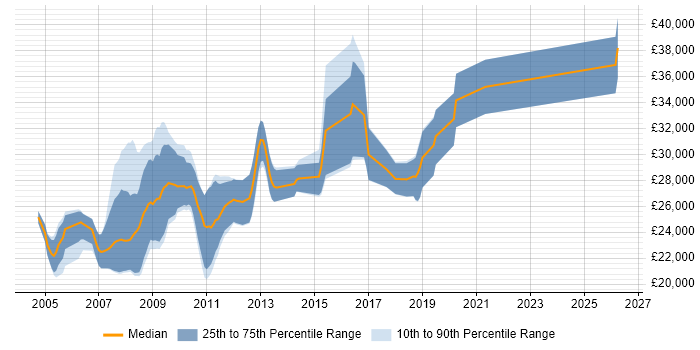Salary distribution trend for Graduate Java Developer job vacancies in Oxford