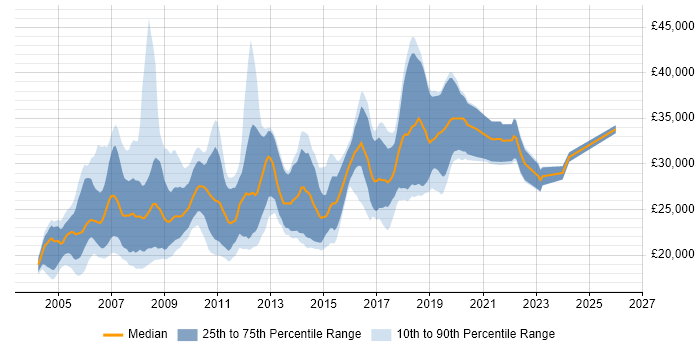 Salary distribution trend for Graduate job vacancies in Oxford