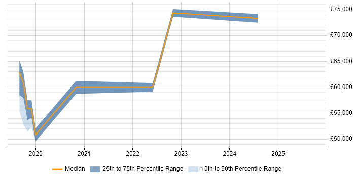 Salary distribution trend for jobs in Oxford citing Grafana